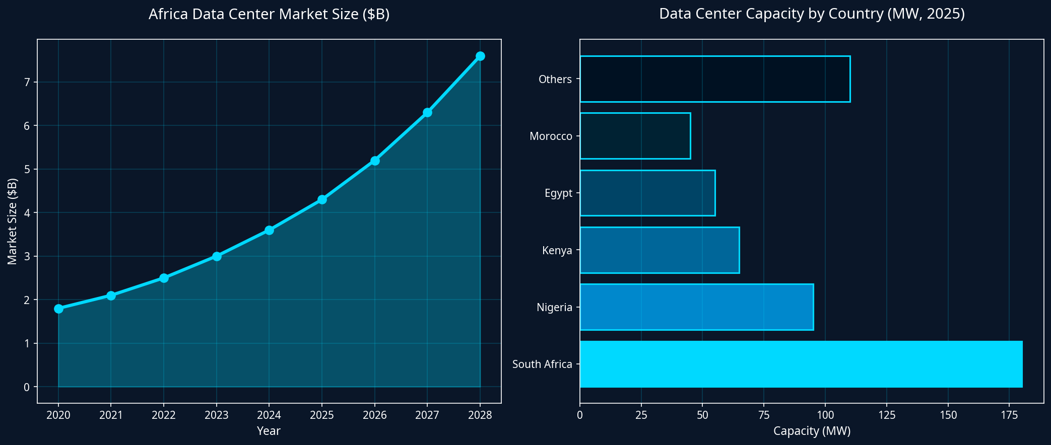 Croissance du marché des data centers en Afrique