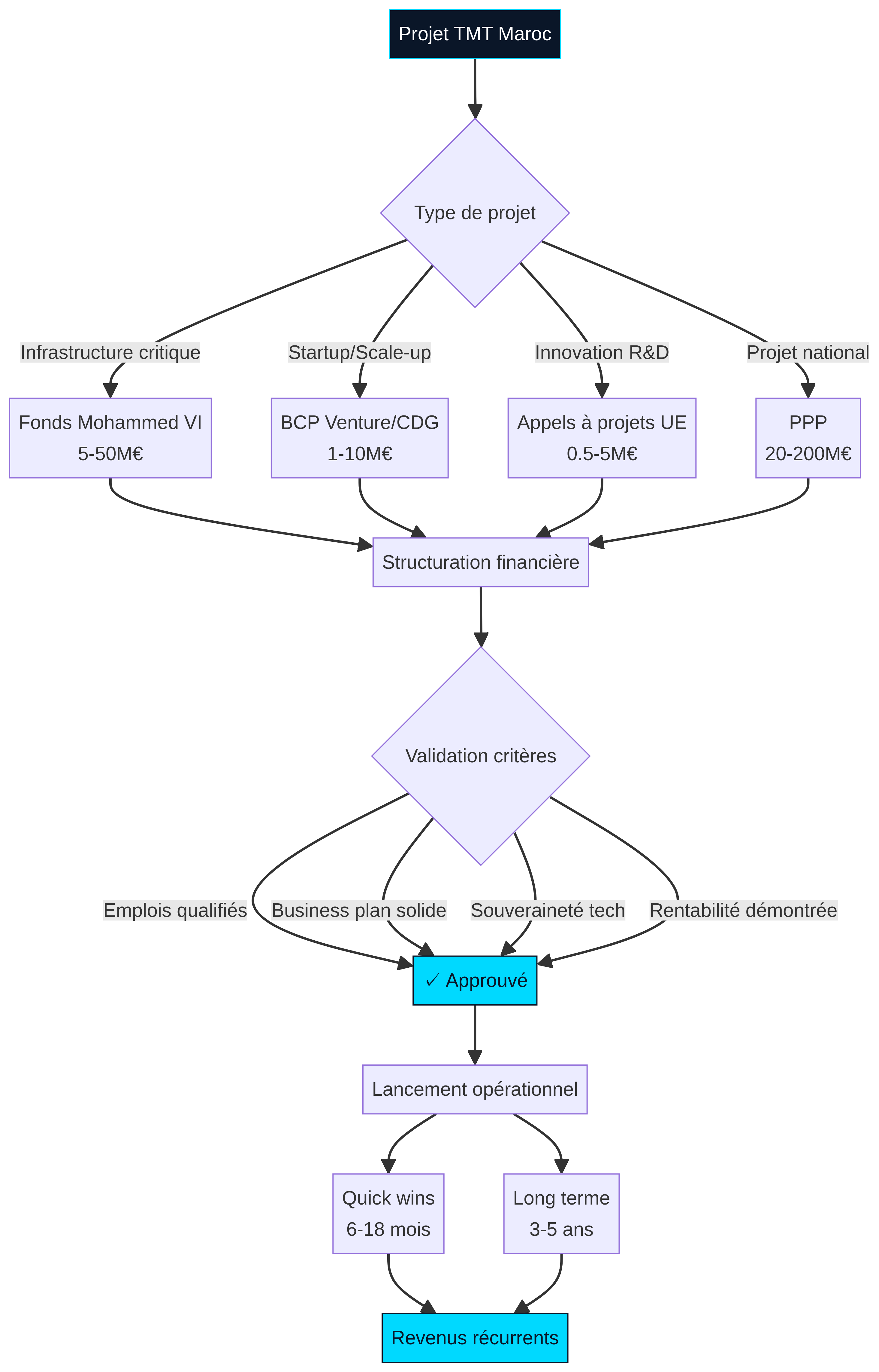 Diagramme du financement des infrastructures au Maroc